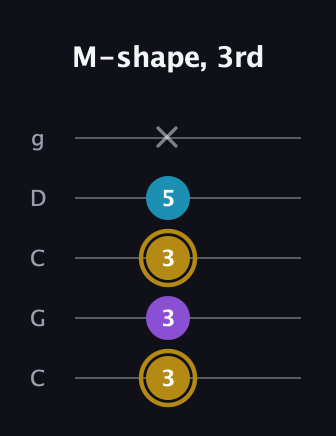 D♯ Major guitar tab — M-shape, 3rd (3 3 3 5 x) in Double C (gCGCD)