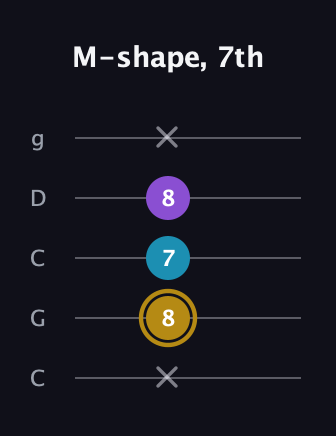 D♯ Major guitar tab — M-shape, 7th (x 8 7 8 x) in Double C (gCGCD)