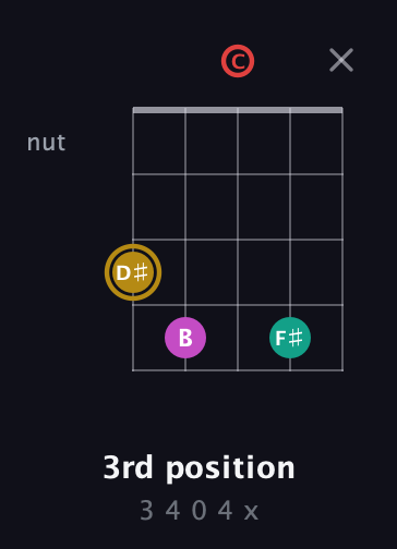 D♯ Minor 6th Sharp 5th guitar chord — 3rd position (3 4 0 4 x) fretboard diagram in Double C (gCGCD)