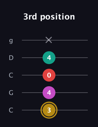 D♯ Minor 6th Sharp 5th guitar tab — 3rd position (3 4 0 4 x) in Double C (gCGCD)