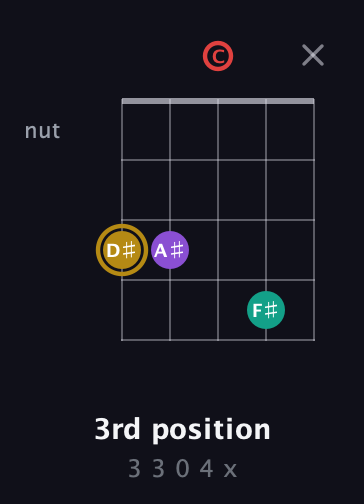 D♯ Minor 6th Sharp 9th guitar chord — 3rd position (3 3 0 4 x) fretboard diagram in Double C (gCGCD)