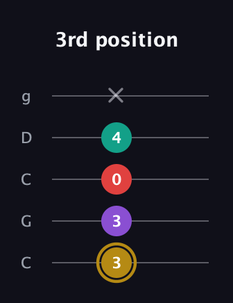 D♯ Minor 6th guitar tab — 3rd position (3 3 0 4 x) in Double C (gCGCD)