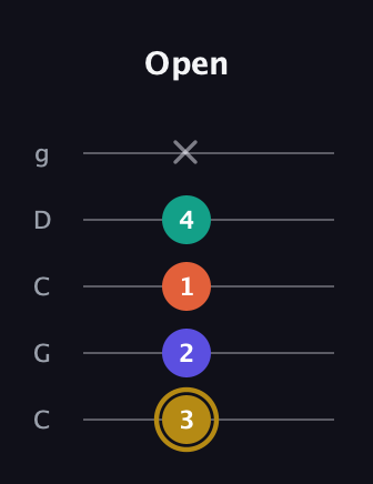 D♯ Minor 7th Flat 5th guitar tab — Open (3 2 1 4 x) in Double C (gCGCD)