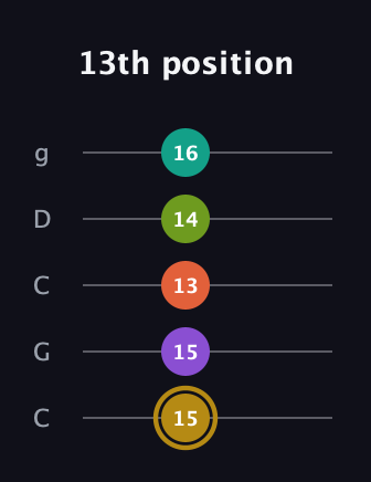 D♯ Minor 7th Flat 9th guitar tab — 13th position (15 15 13 14 16) in Double C (gCGCD)