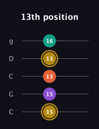 D♯ Minor 7th Sharp 13th guitar tab — 13th position (15 15 13 13 16) in Double C (gCGCD)