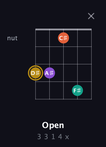 D♯ Minor 7th Sharp 13th guitar chord — Open (3 3 1 4 x) fretboard diagram in Double C (gCGCD)