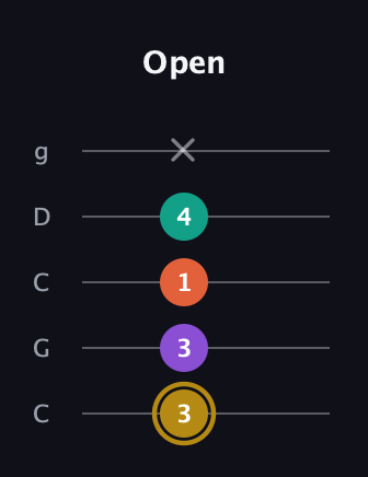 D♯ Minor 7th Sharp 13th guitar tab — Open (3 3 1 4 x) in Double C (gCGCD)