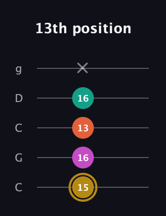 D♯ Minor 7th Sharp 5th guitar tab — 13th position (15 16 13 16 x) in Double C (gCGCD)