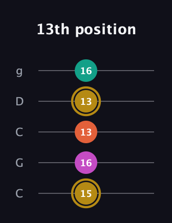 D♯ Minor 7th Sharp 5th guitar tab — 13th position (15 16 13 13 16) in Double C (gCGCD)