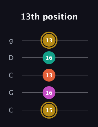 D♯ Minor 7th Sharp 5th guitar tab — 13th position (15 16 13 16 13) in Double C (gCGCD)
