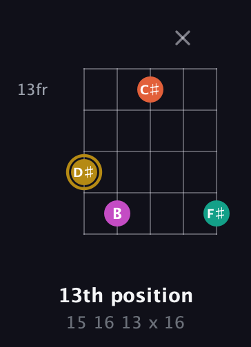D♯ Minor 7th Sharp 5th guitar chord — 13th position (15 16 13 x 16) fretboard diagram in Double C (gCGCD)