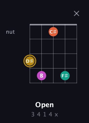 D♯ Minor 7th Sharp 5th guitar chord — Open (3 4 1 4 x) fretboard diagram in Double C (gCGCD)