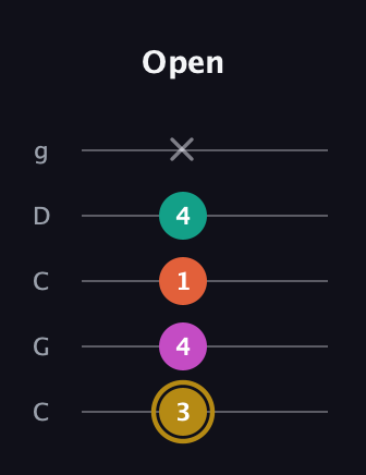 D♯ Minor 7th Sharp 5th guitar tab — Open (3 4 1 4 x) in Double C (gCGCD)