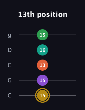 D♯ Minor 9th Sharp 13th guitar tab — 13th position (15 15 13 16 15) in Double C (gCGCD)