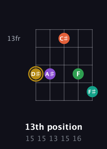 D♯ Minor 9th Sharp 13th guitar chord — 13th position (15 15 13 15 16) fretboard diagram in Double C (gCGCD)