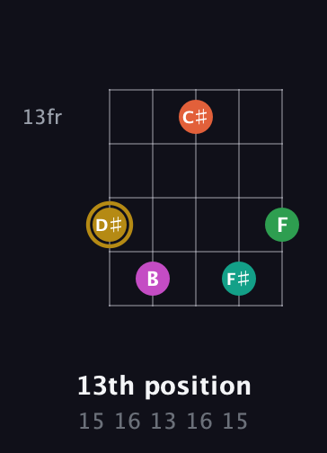 D♯ Minor 9th Sharp 5th guitar chord — 13th position (15 16 13 16 15) fretboard diagram in Double C (gCGCD)