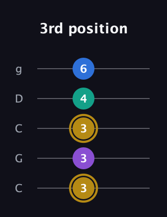 D♯ Minor Added 11th guitar tab — 3rd position (3 3 3 4 6) in Double C (gCGCD)