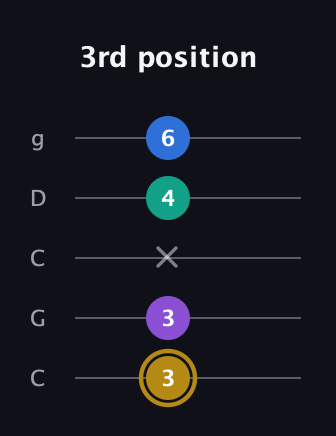 D♯ Minor Added 11th guitar tab — 3rd position (3 3 x 4 6) in Double C (gCGCD)