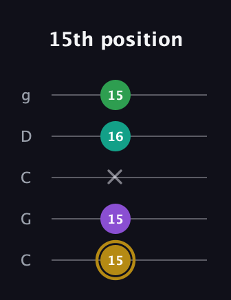 D♯ Minor Added 2nd guitar tab — 15th position (15 15 x 16 15) in Double C (gCGCD)