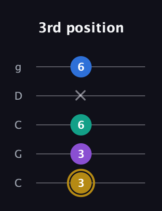 D♯ Minor Added 4th guitar tab — 3rd position (3 3 6 x 6) in Double C (gCGCD)