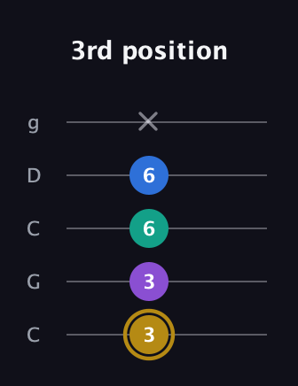 D♯ Minor Added 4th guitar tab — 3rd position (3 3 6 6 x) in Double C (gCGCD)