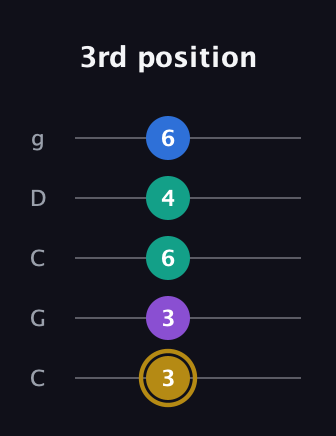 D♯ Minor Added 4th guitar tab — 3rd position (3 3 6 4 6) in Double C (gCGCD)