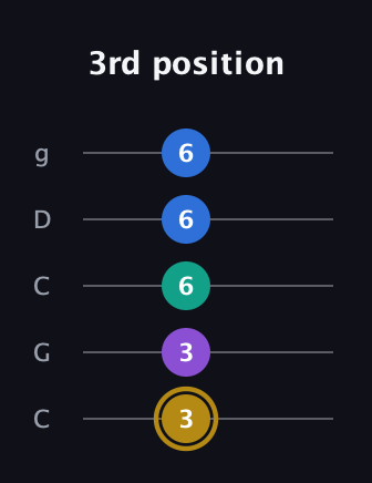 D♯ Minor Added 4th guitar tab — 3rd position (3 3 6 6 6) in Double C (gCGCD)