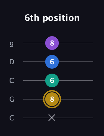 D♯ Minor Added 4th guitar tab — 6th position (x 8 6 6 8) in Double C (gCGCD)