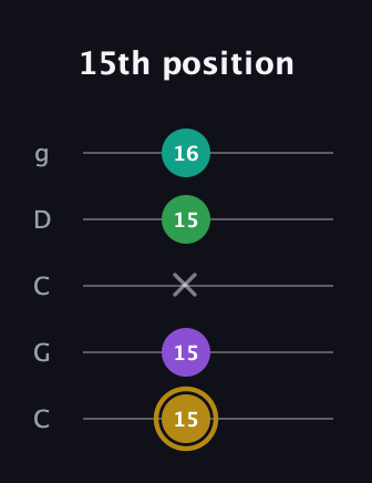 D♯ Minor Added 9th guitar tab — 15th position (15 15 x 15 16) in Double C (gCGCD)