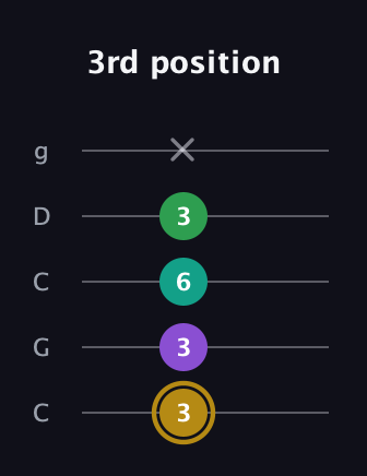 D♯ Minor Added 9th guitar tab — 3rd position (3 3 6 3 x) in Double C (gCGCD)