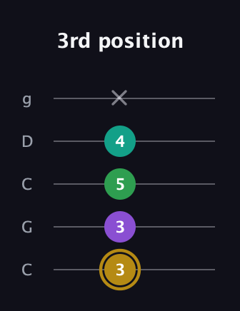 D♯ Minor Added 9th guitar tab — 3rd position (3 3 5 4 x) in Double C (gCGCD)