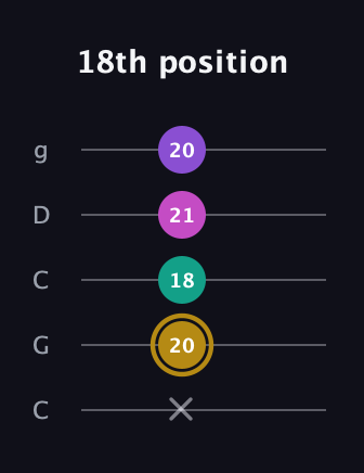 D♯ Minor Flat 13th guitar tab — 18th position (x 20 18 21 20) in Double C (gCGCD)