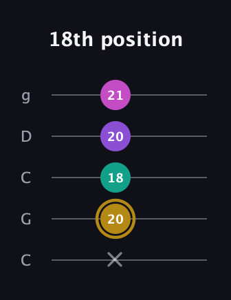 D♯ Minor Flat 13th guitar tab — 18th position (x 20 18 20 21) in Double C (gCGCD)