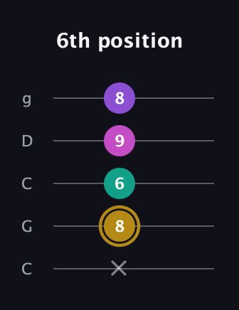D♯ Minor Flat 13th guitar tab — 6th position (x 8 6 9 8) in Double C (gCGCD)