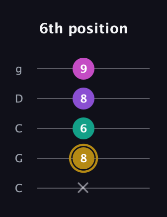 D♯ Minor Flat 13th guitar tab — 6th position (x 8 6 8 9) in Double C (gCGCD)