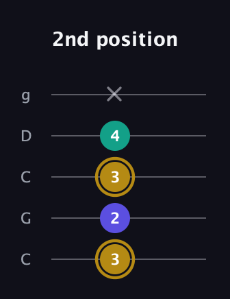 D♯ Minor Flat 5th guitar tab — 2nd position (3 2 3 4 x) in Double C (gCGCD)