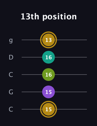 D♯ Minor Flat 9th guitar tab — 13th position (15 15 16 16 13) in Double C (gCGCD)