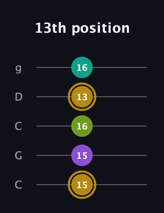 D♯ Minor Flat 9th guitar tab — 13th position (15 15 16 13 16) in Double C (gCGCD)