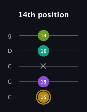 D♯ Minor Flat 9th guitar tab — 14th position (15 15 x 16 14) in Double C (gCGCD)