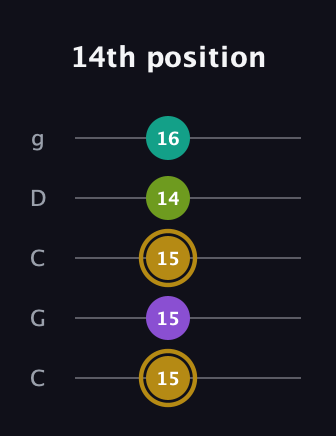 D♯ Minor Flat 9th guitar tab — 14th position (15 15 15 14 16) in Double C (gCGCD)