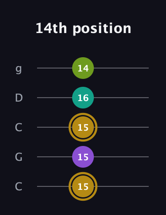 D♯ Minor Flat 9th guitar tab — 14th position (15 15 15 16 14) in Double C (gCGCD)
