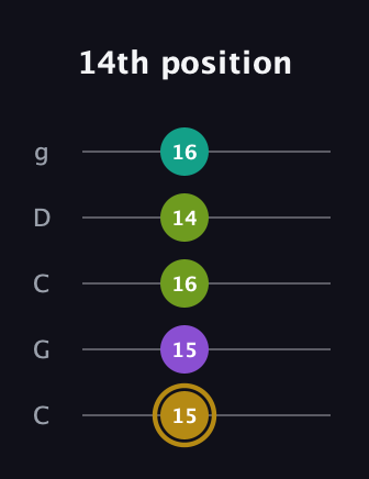 D♯ Minor Flat 9th guitar tab — 14th position (15 15 16 14 16) in Double C (gCGCD)
