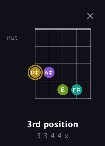 D♯ Minor Flat 9th guitar chord — 3rd position (3 3 4 4 x) fretboard diagram in Double C (gCGCD)