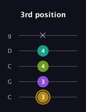 D♯ Minor Flat 9th guitar tab — 3rd position (3 3 4 4 x) in Double C (gCGCD)