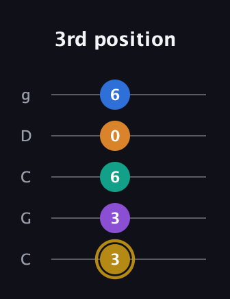 D♯ Minor major 11th Sharp 9th guitar tab — 3rd position (3 3 6 0 6) in Double C (gCGCD)