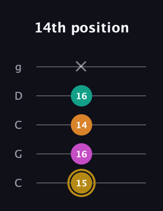 D♯ Minor major 7th Sharp 5th guitar tab — 14th position (15 16 14 16 x) in Double C (gCGCD)