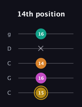 D♯ Minor major 7th Sharp 5th guitar tab — 14th position (15 16 14 x 16) in Double C (gCGCD)