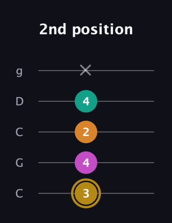 D♯ Minor major 7th Sharp 5th guitar tab — 2nd position (3 4 2 4 x) in Double C (gCGCD)