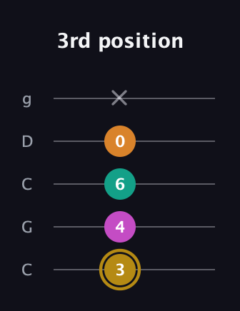 D♯ Minor major 7th Sharp 5th guitar tab — 3rd position (3 4 6 0 x) in Double C (gCGCD)