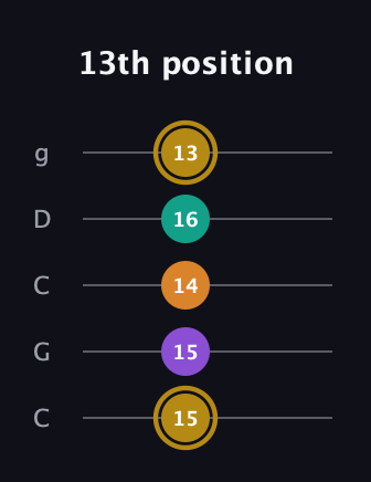 D♯ Minor major 7th Sharp 9th guitar tab — 13th position (15 15 14 16 13) in Double C (gCGCD)